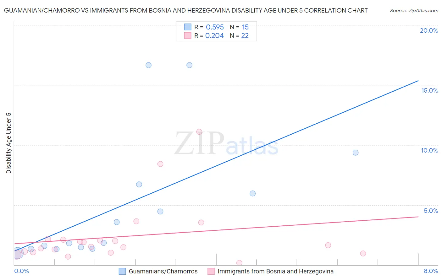 Guamanian/Chamorro vs Immigrants from Bosnia and Herzegovina Disability Age Under 5