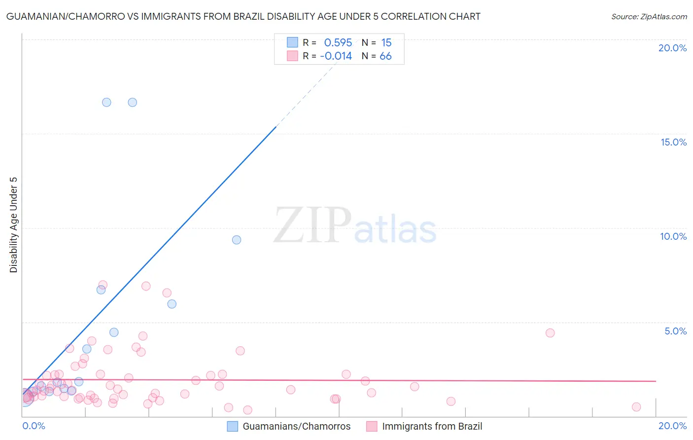 Guamanian/Chamorro vs Immigrants from Brazil Disability Age Under 5