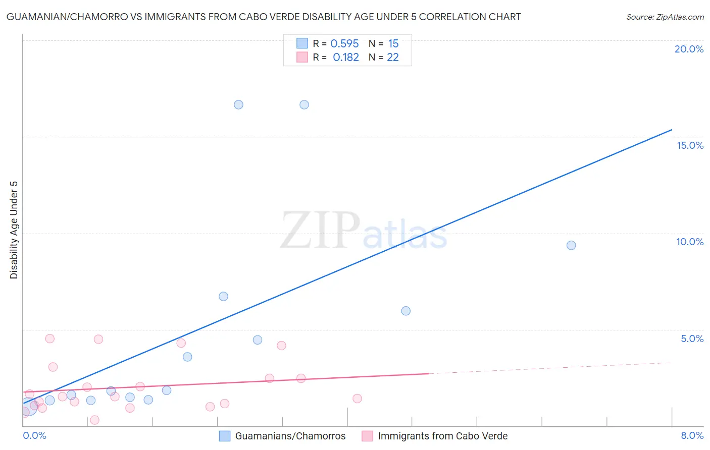 Guamanian/Chamorro vs Immigrants from Cabo Verde Disability Age Under 5
