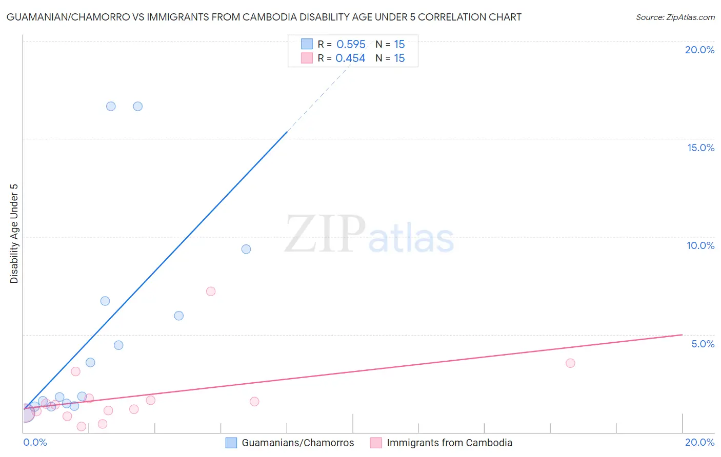 Guamanian/Chamorro vs Immigrants from Cambodia Disability Age Under 5