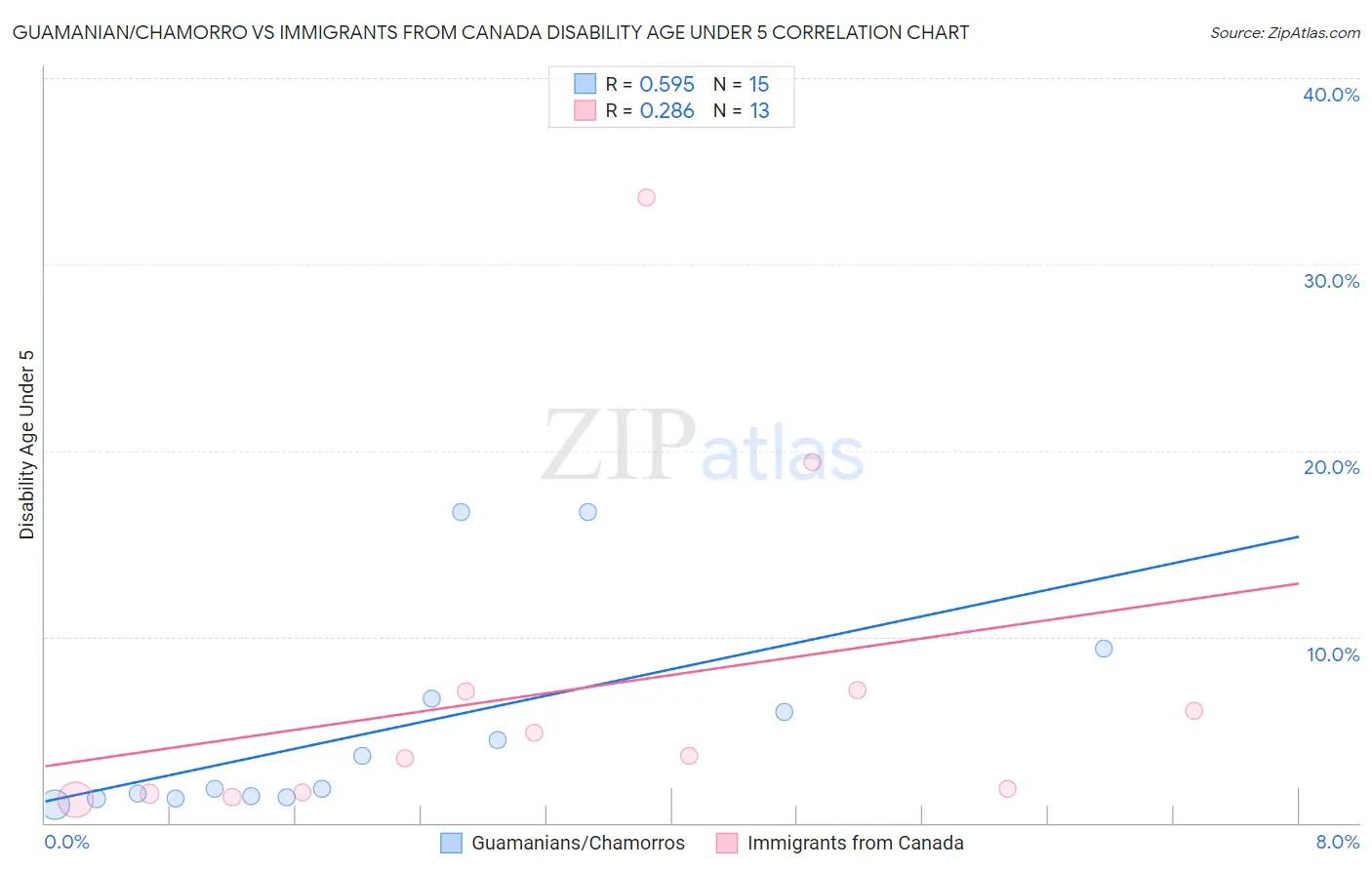 Guamanian/Chamorro vs Immigrants from Canada Disability Age Under 5