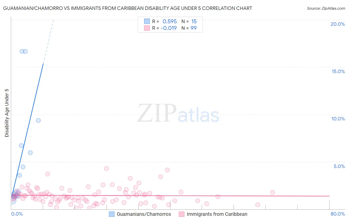 Guamanian/Chamorro vs Immigrants from Caribbean Disability Age Under 5