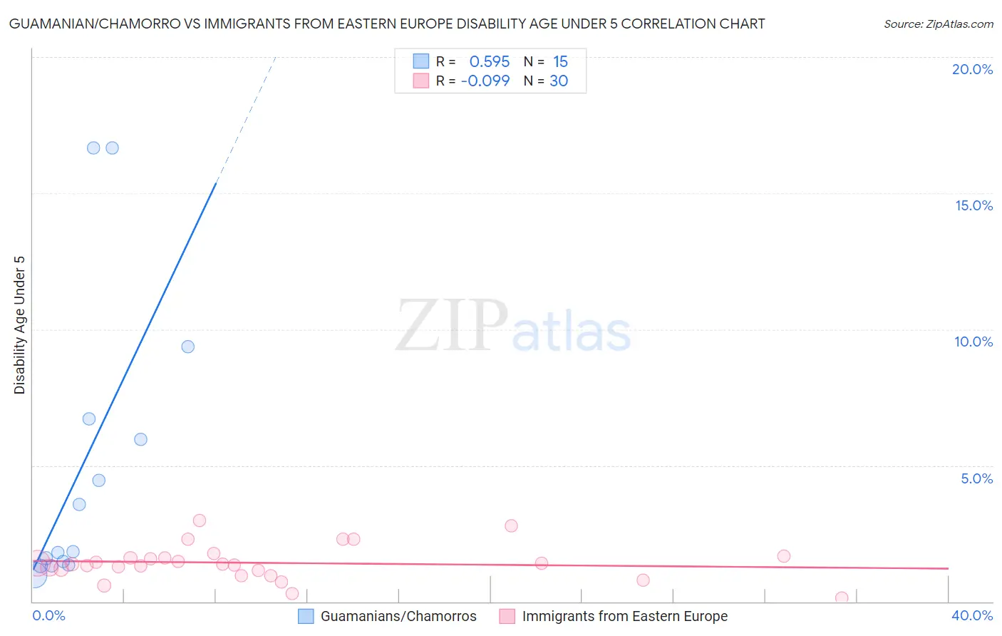 Guamanian/Chamorro vs Immigrants from Eastern Europe Disability Age Under 5