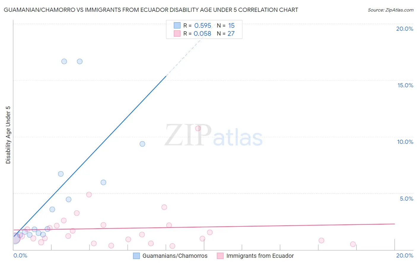 Guamanian/Chamorro vs Immigrants from Ecuador Disability Age Under 5