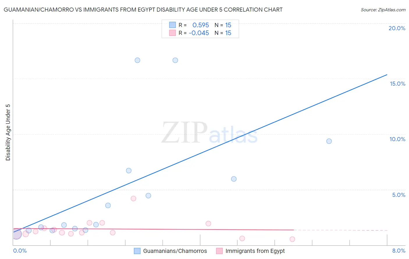 Guamanian/Chamorro vs Immigrants from Egypt Disability Age Under 5