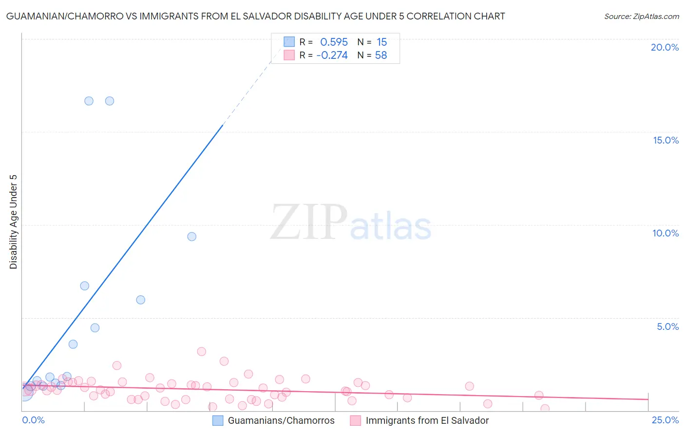 Guamanian/Chamorro vs Immigrants from El Salvador Disability Age Under 5