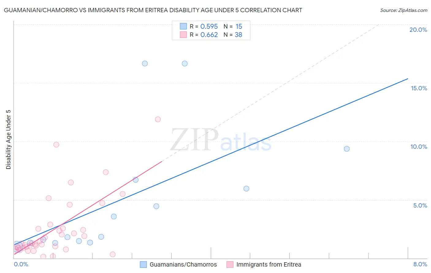 Guamanian/Chamorro vs Immigrants from Eritrea Disability Age Under 5
