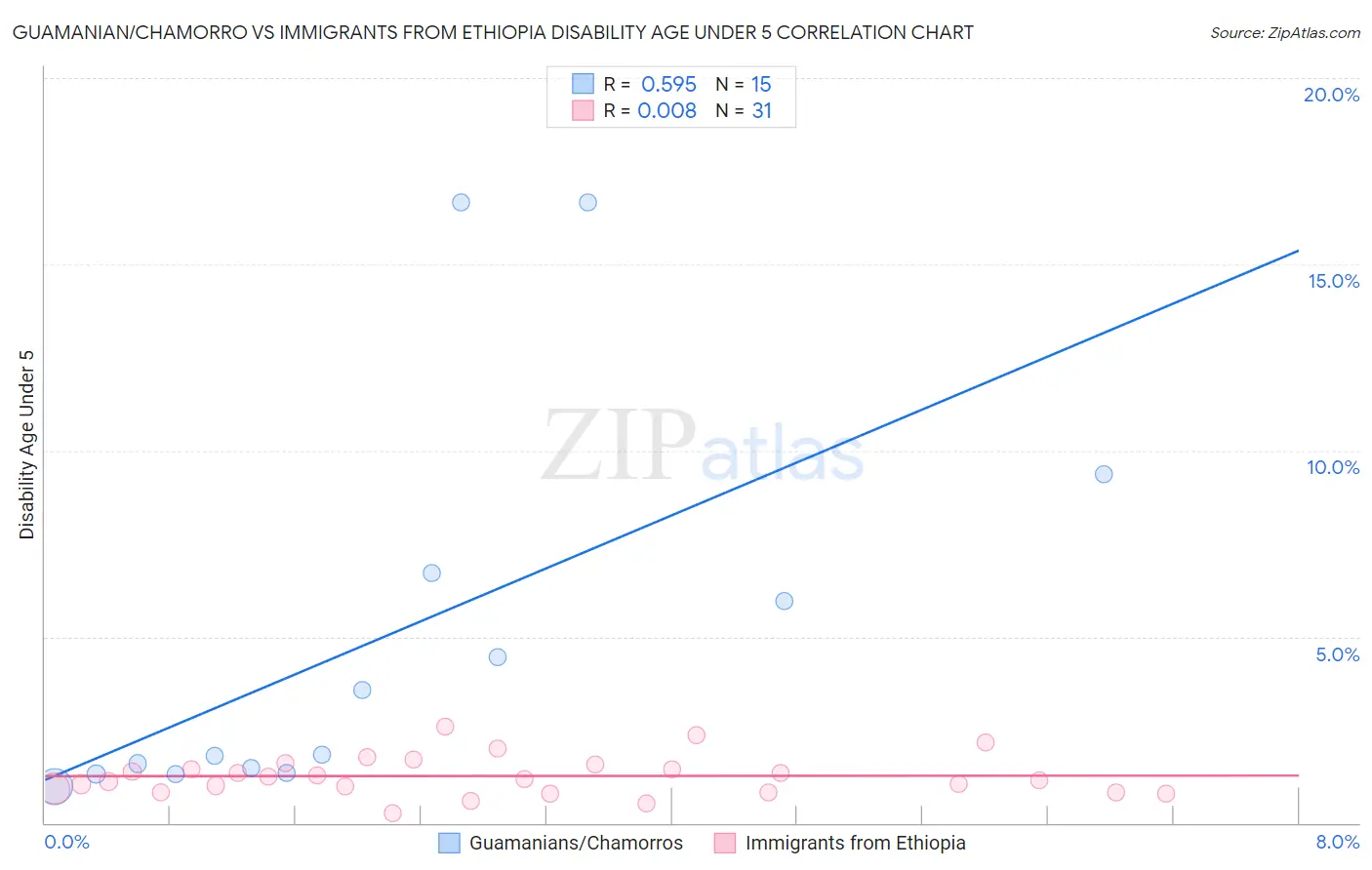 Guamanian/Chamorro vs Immigrants from Ethiopia Disability Age Under 5