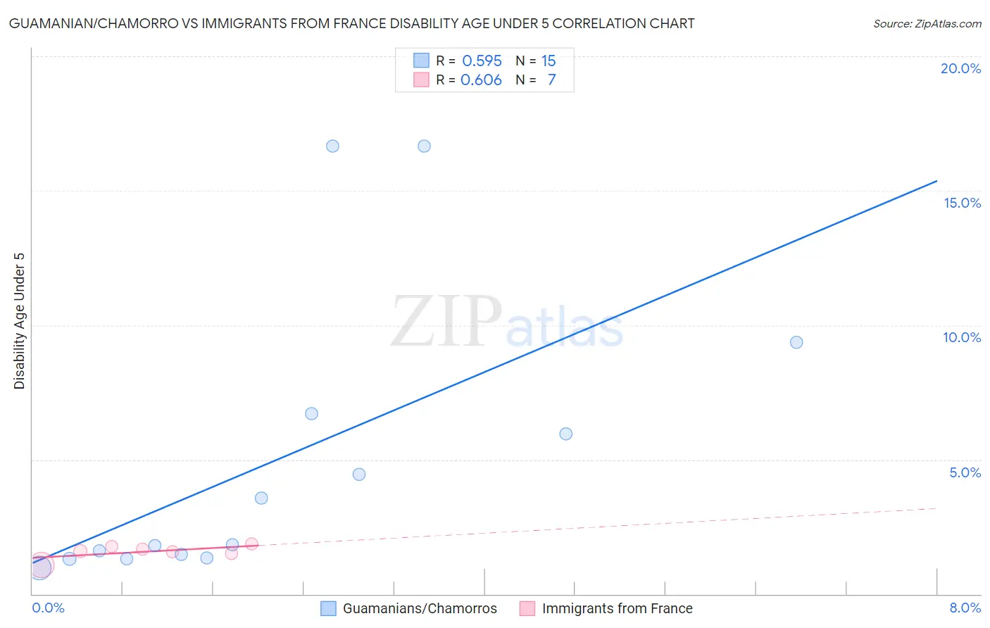 Guamanian/Chamorro vs Immigrants from France Disability Age Under 5