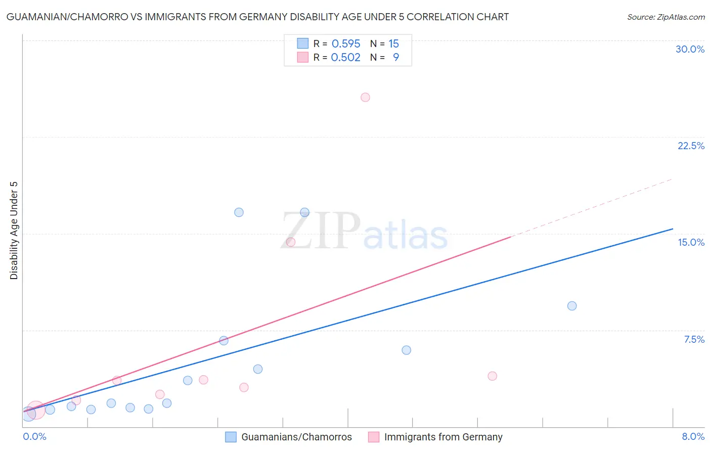 Guamanian/Chamorro vs Immigrants from Germany Disability Age Under 5