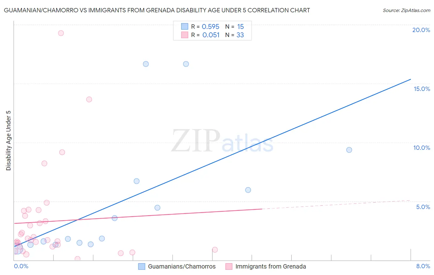 Guamanian/Chamorro vs Immigrants from Grenada Disability Age Under 5