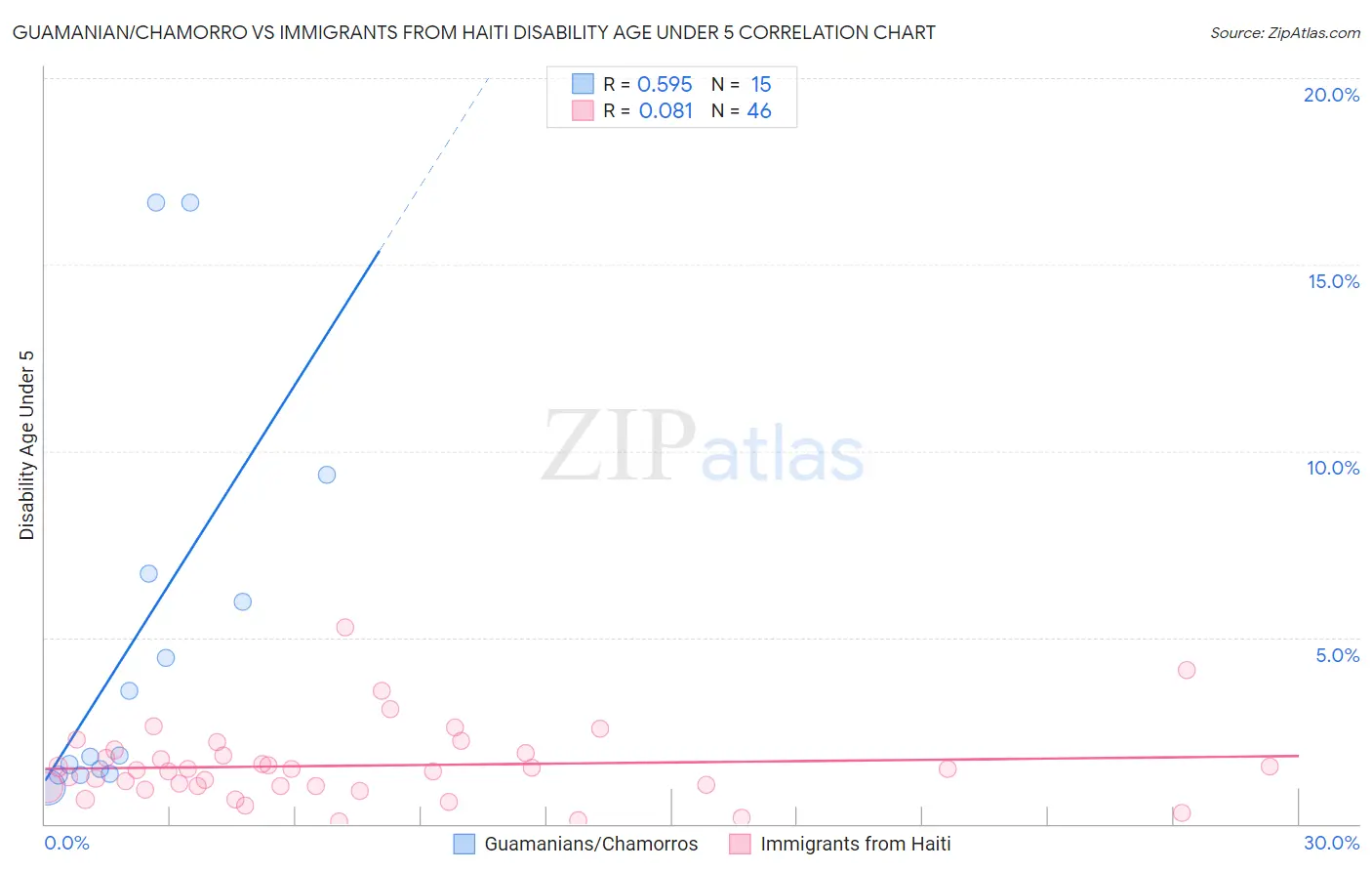 Guamanian/Chamorro vs Immigrants from Haiti Disability Age Under 5