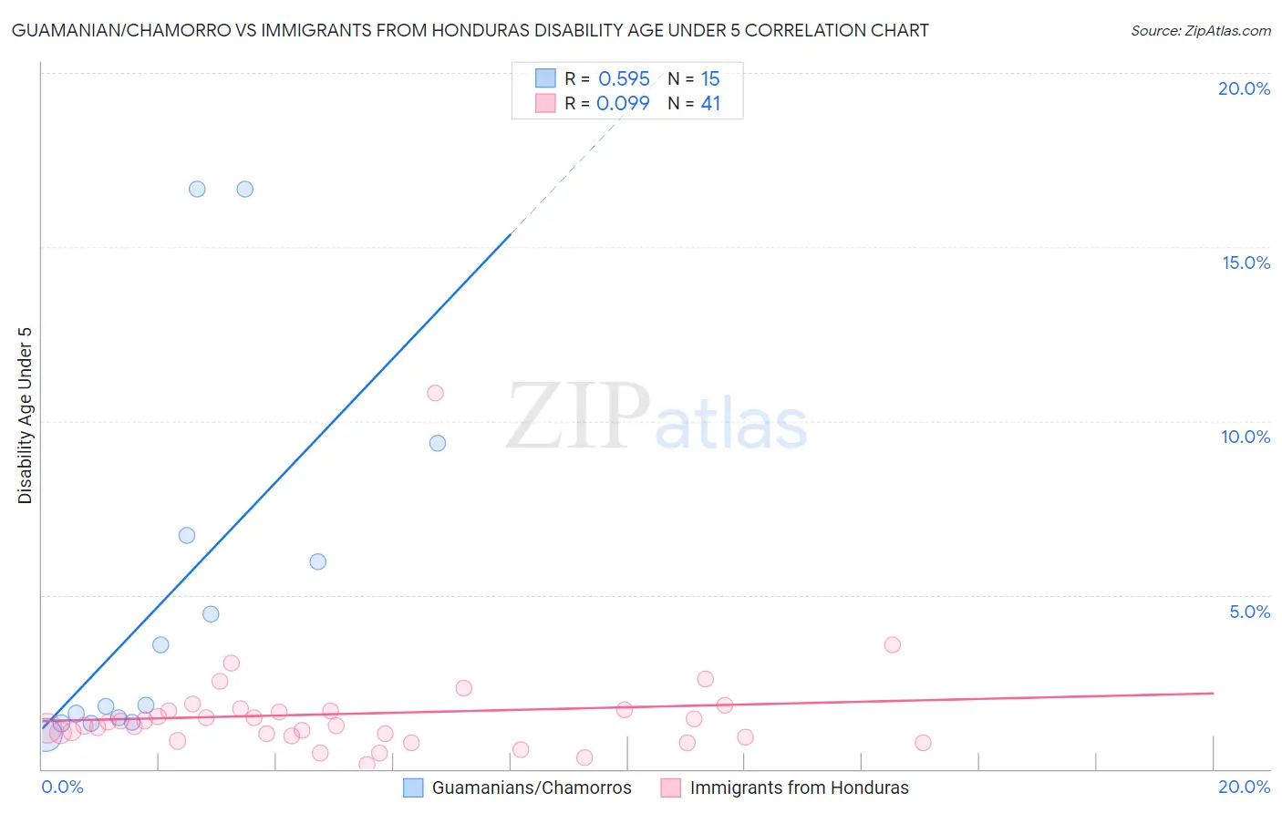 Guamanian/Chamorro vs Immigrants from Honduras Disability Age Under 5