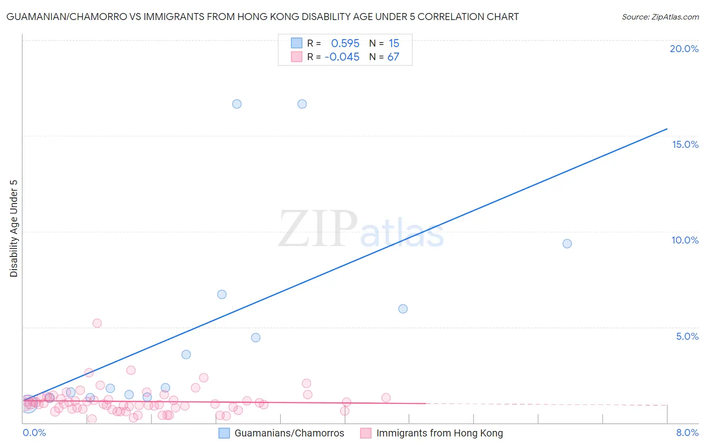 Guamanian/Chamorro vs Immigrants from Hong Kong Disability Age Under 5