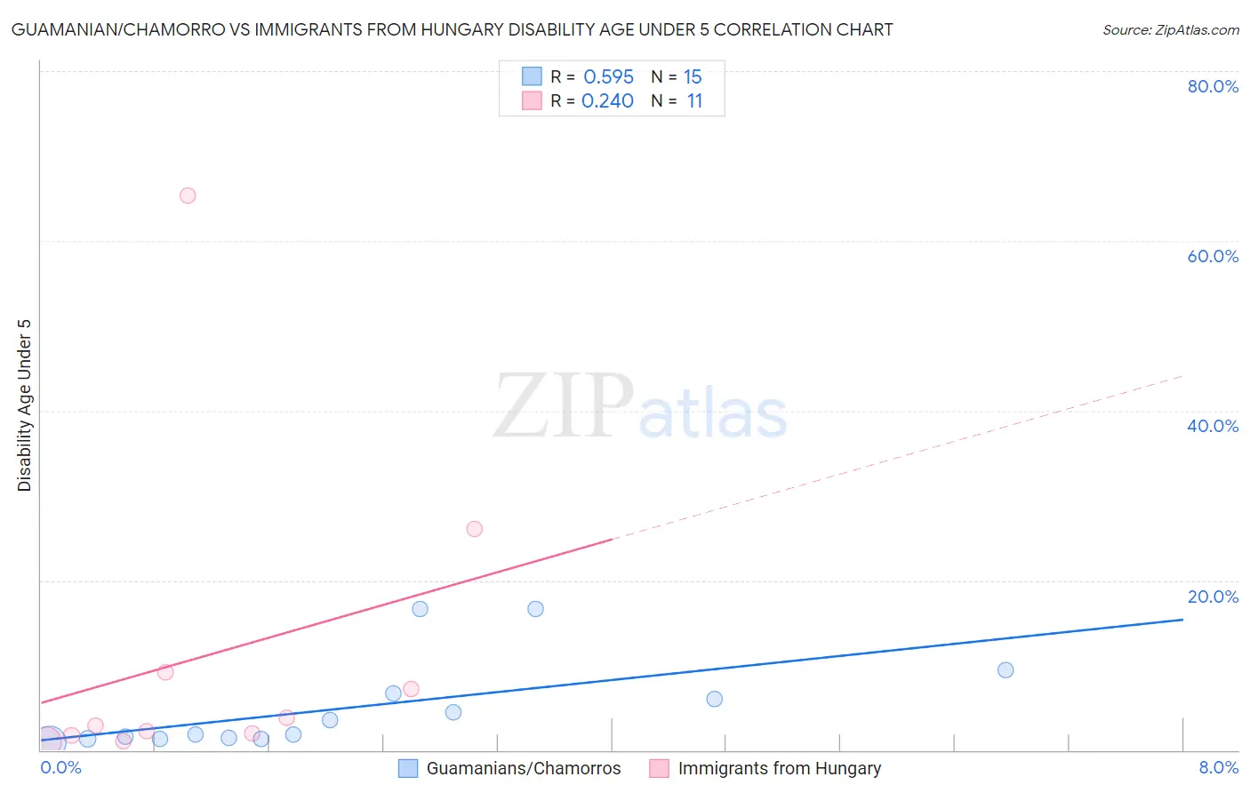 Guamanian/Chamorro vs Immigrants from Hungary Disability Age Under 5