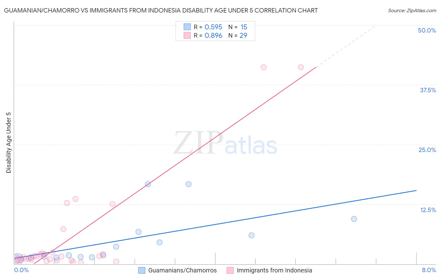 Guamanian/Chamorro vs Immigrants from Indonesia Disability Age Under 5