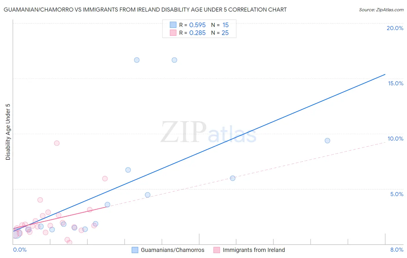 Guamanian/Chamorro vs Immigrants from Ireland Disability Age Under 5