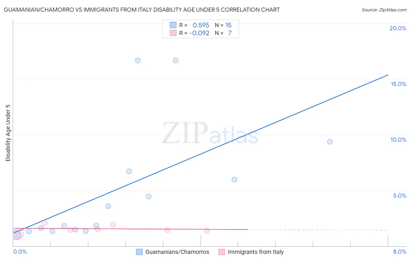 Guamanian/Chamorro vs Immigrants from Italy Disability Age Under 5