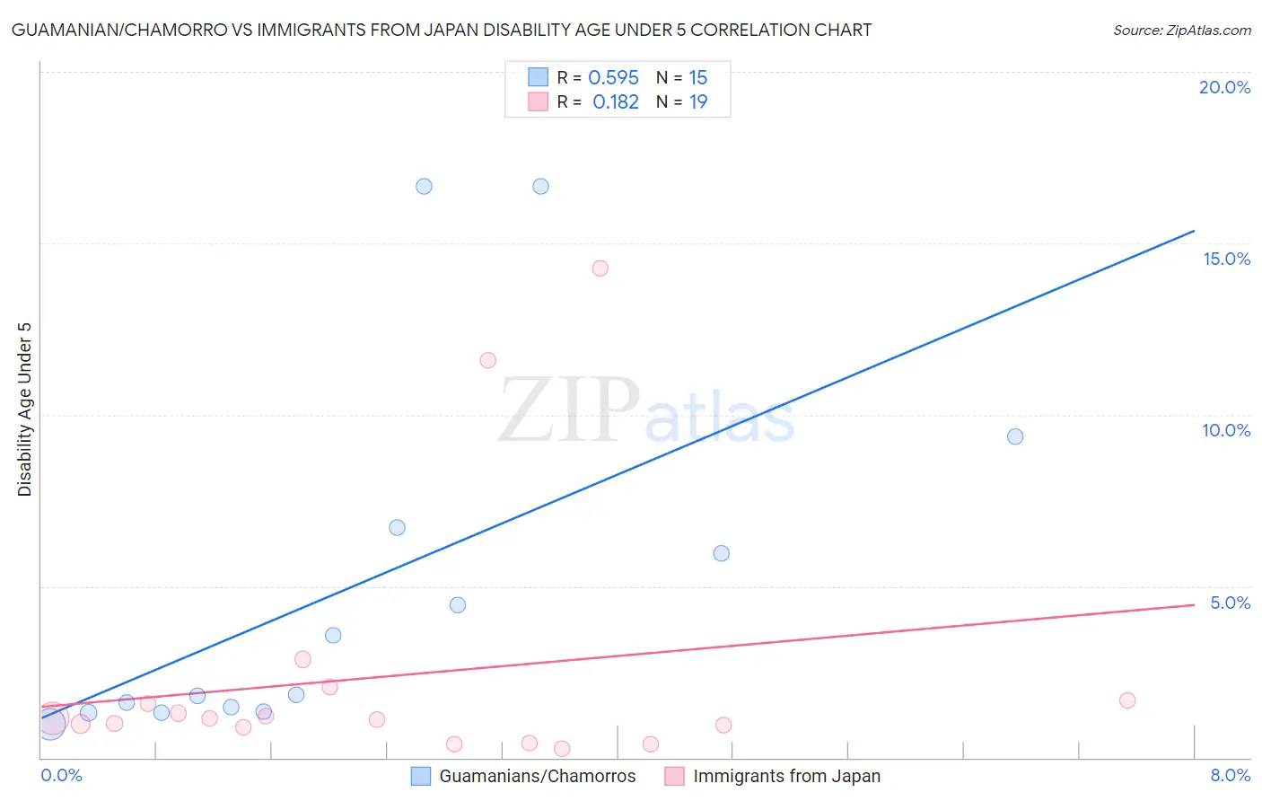 Guamanian/Chamorro vs Immigrants from Japan Disability Age Under 5
