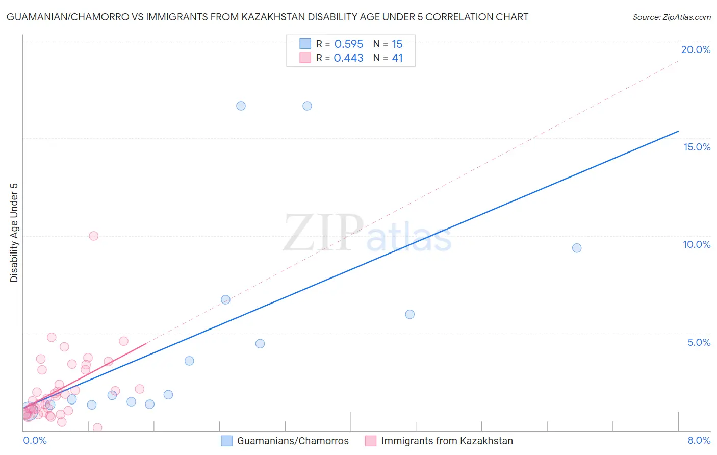 Guamanian/Chamorro vs Immigrants from Kazakhstan Disability Age Under 5