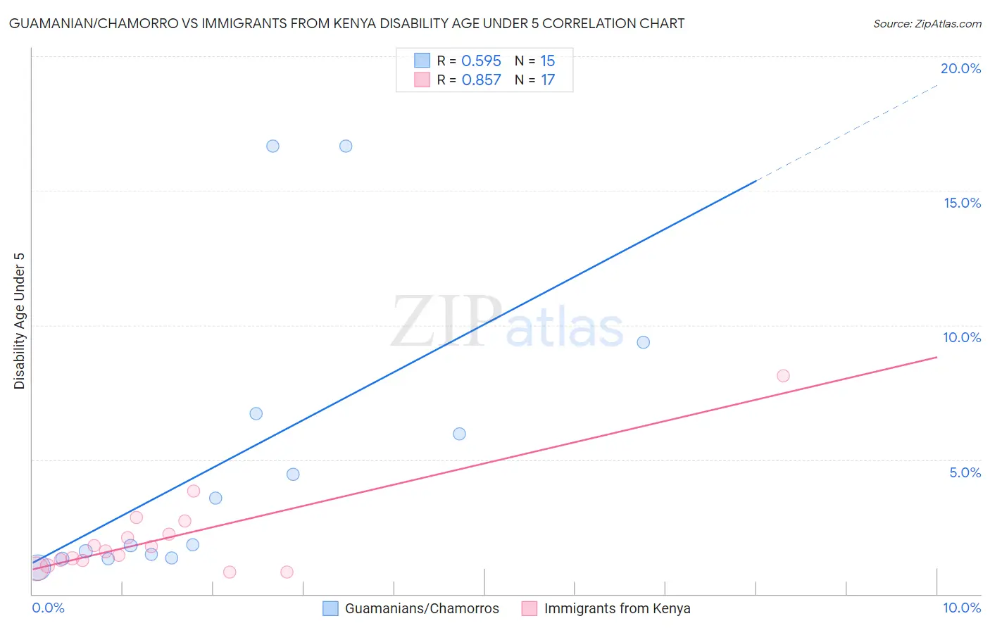 Guamanian/Chamorro vs Immigrants from Kenya Disability Age Under 5