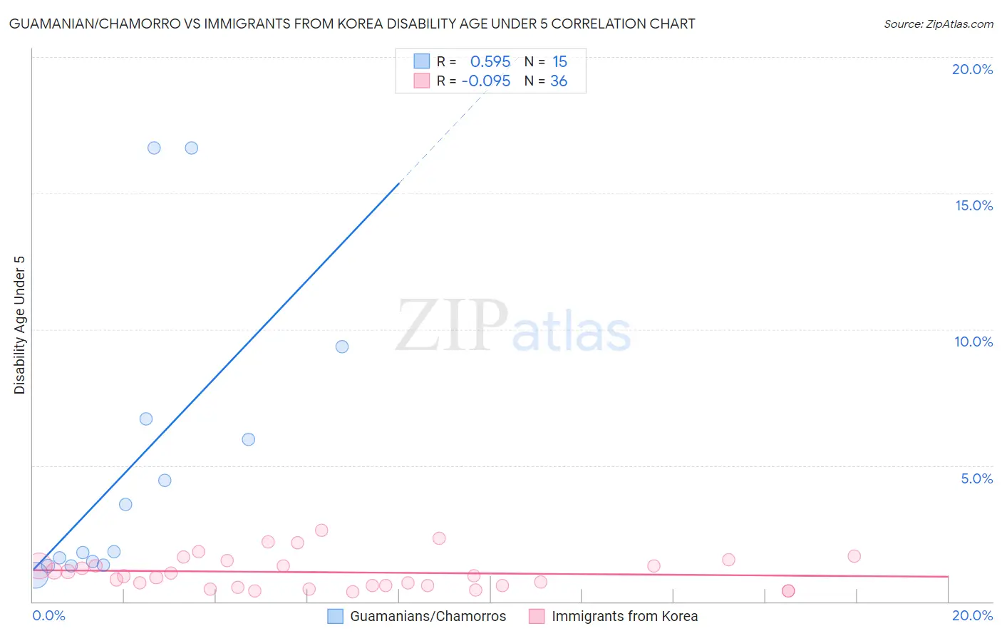 Guamanian/Chamorro vs Immigrants from Korea Disability Age Under 5
