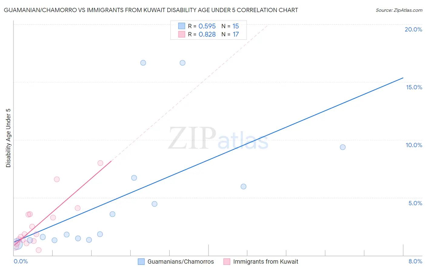 Guamanian/Chamorro vs Immigrants from Kuwait Disability Age Under 5