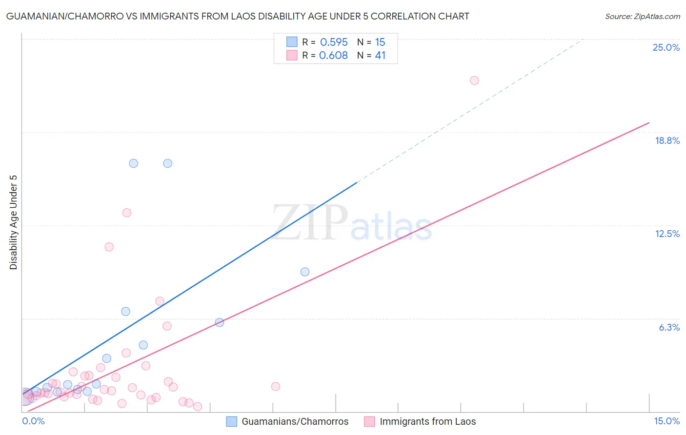 Guamanian/Chamorro vs Immigrants from Laos Disability Age Under 5