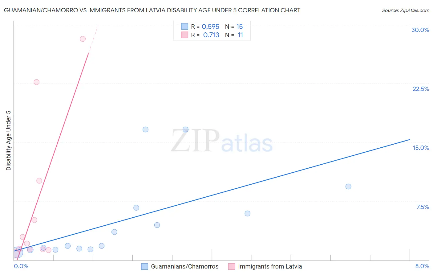 Guamanian/Chamorro vs Immigrants from Latvia Disability Age Under 5