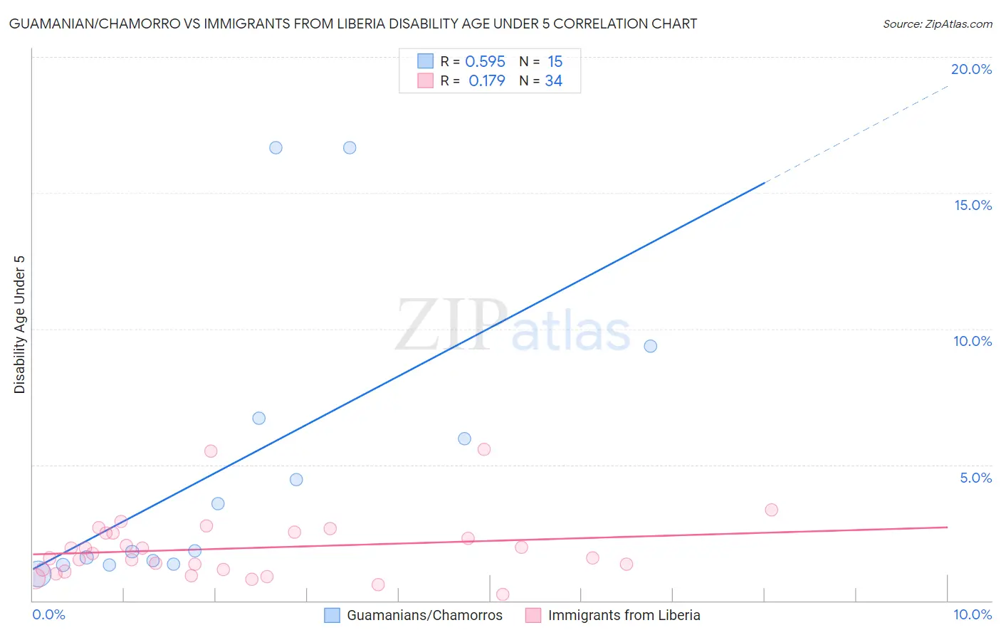 Guamanian/Chamorro vs Immigrants from Liberia Disability Age Under 5