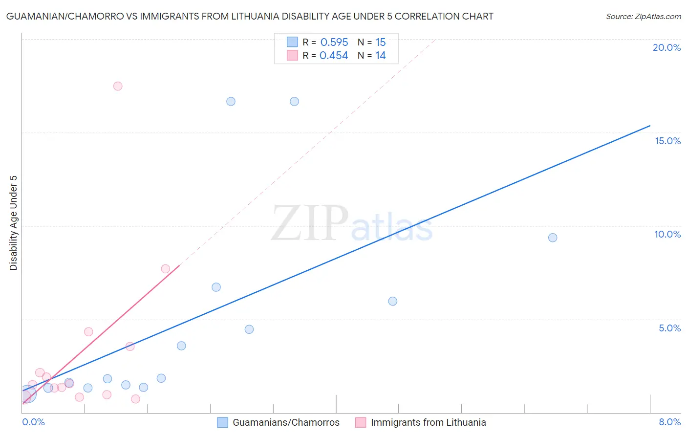 Guamanian/Chamorro vs Immigrants from Lithuania Disability Age Under 5