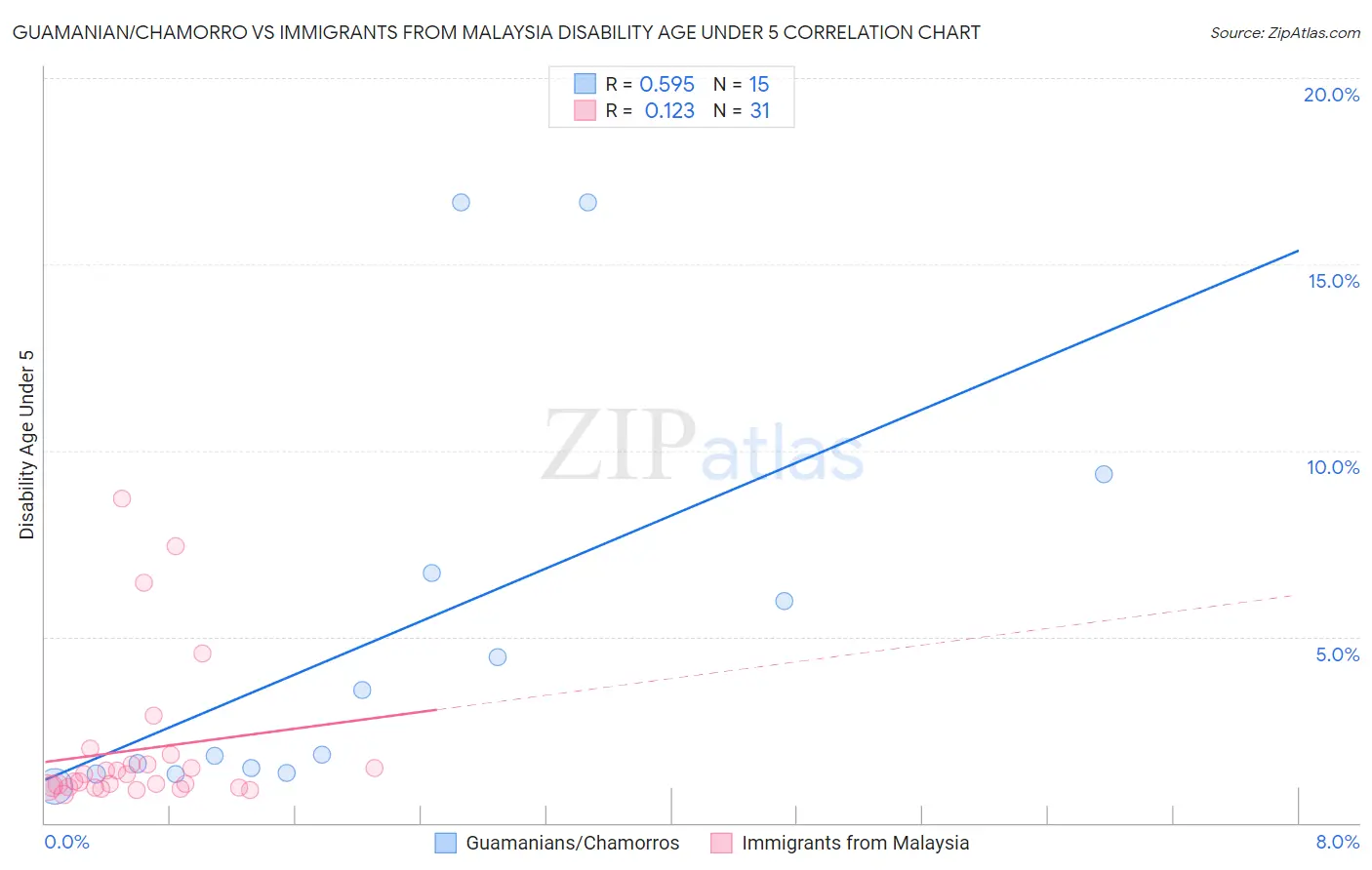 Guamanian/Chamorro vs Immigrants from Malaysia Disability Age Under 5