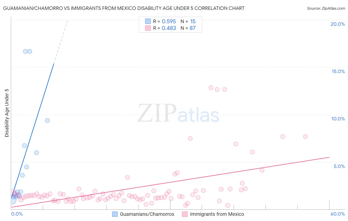 Guamanian/Chamorro vs Immigrants from Mexico Disability Age Under 5