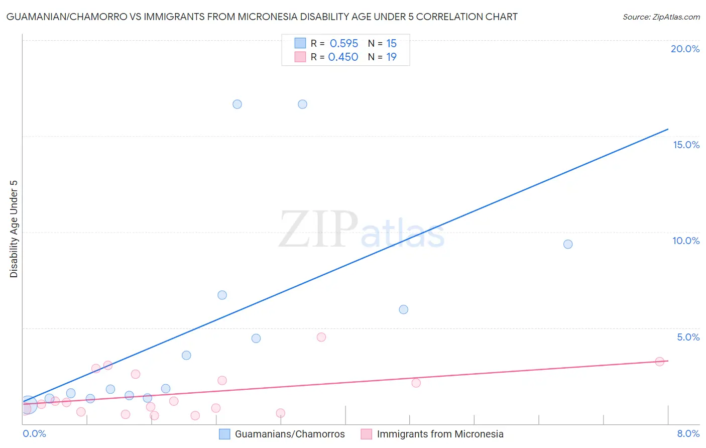 Guamanian/Chamorro vs Immigrants from Micronesia Disability Age Under 5