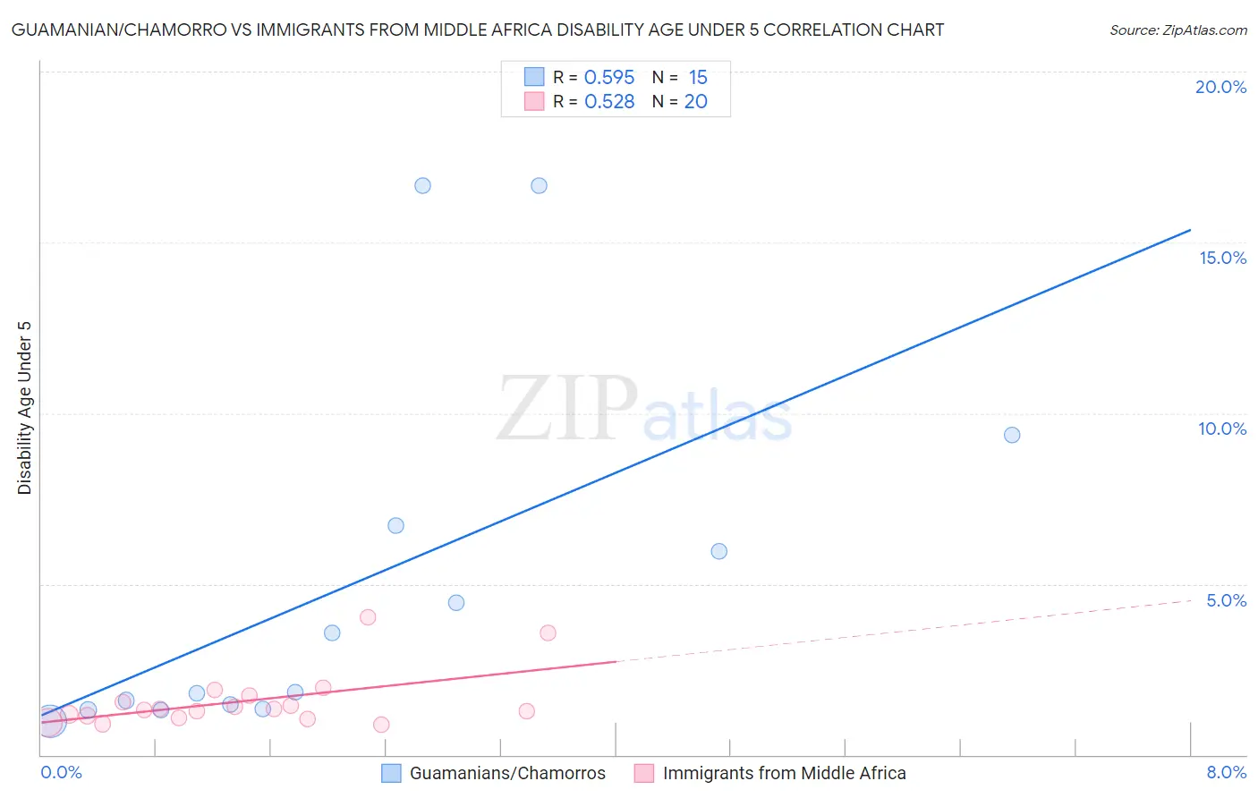 Guamanian/Chamorro vs Immigrants from Middle Africa Disability Age Under 5
