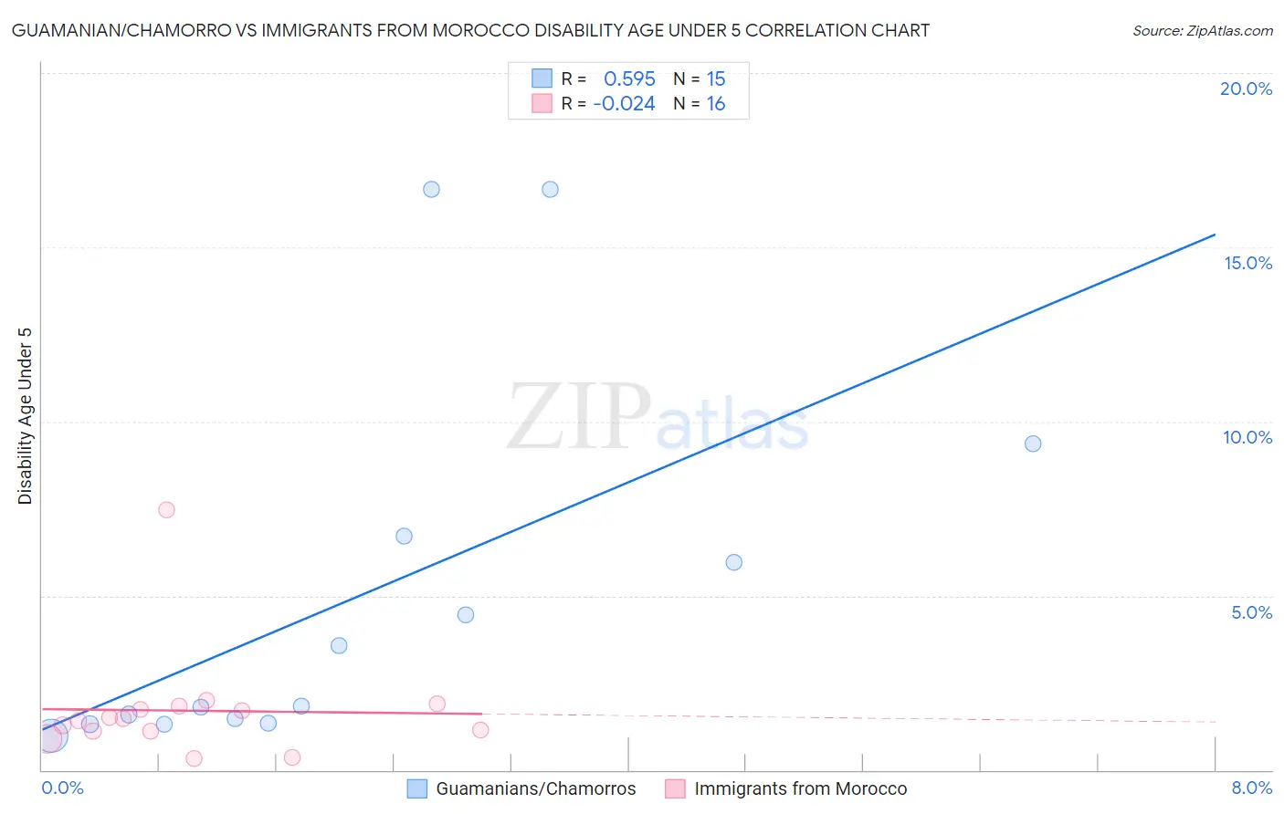 Guamanian/Chamorro vs Immigrants from Morocco Disability Age Under 5