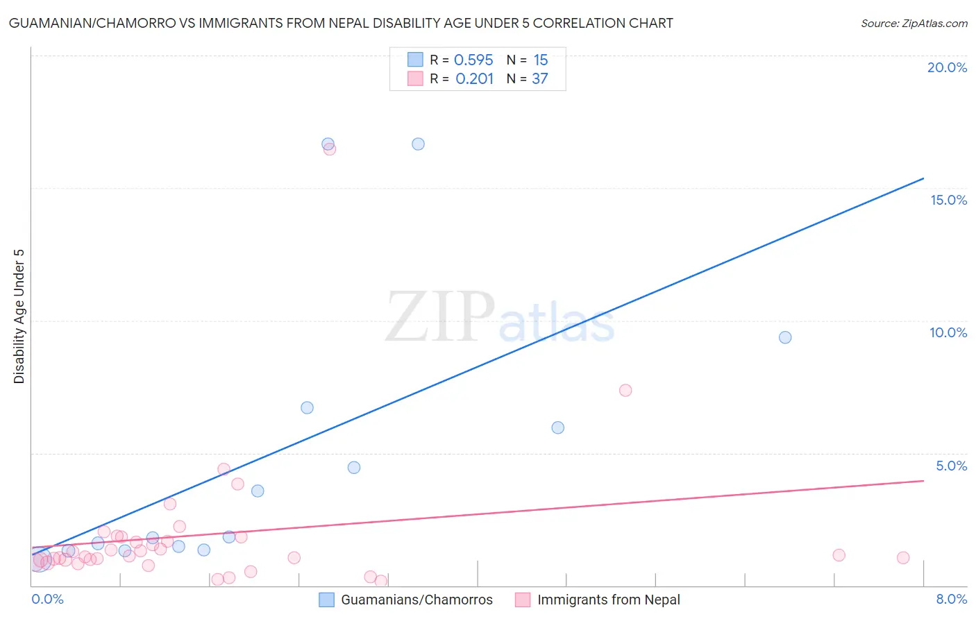 Guamanian/Chamorro vs Immigrants from Nepal Disability Age Under 5