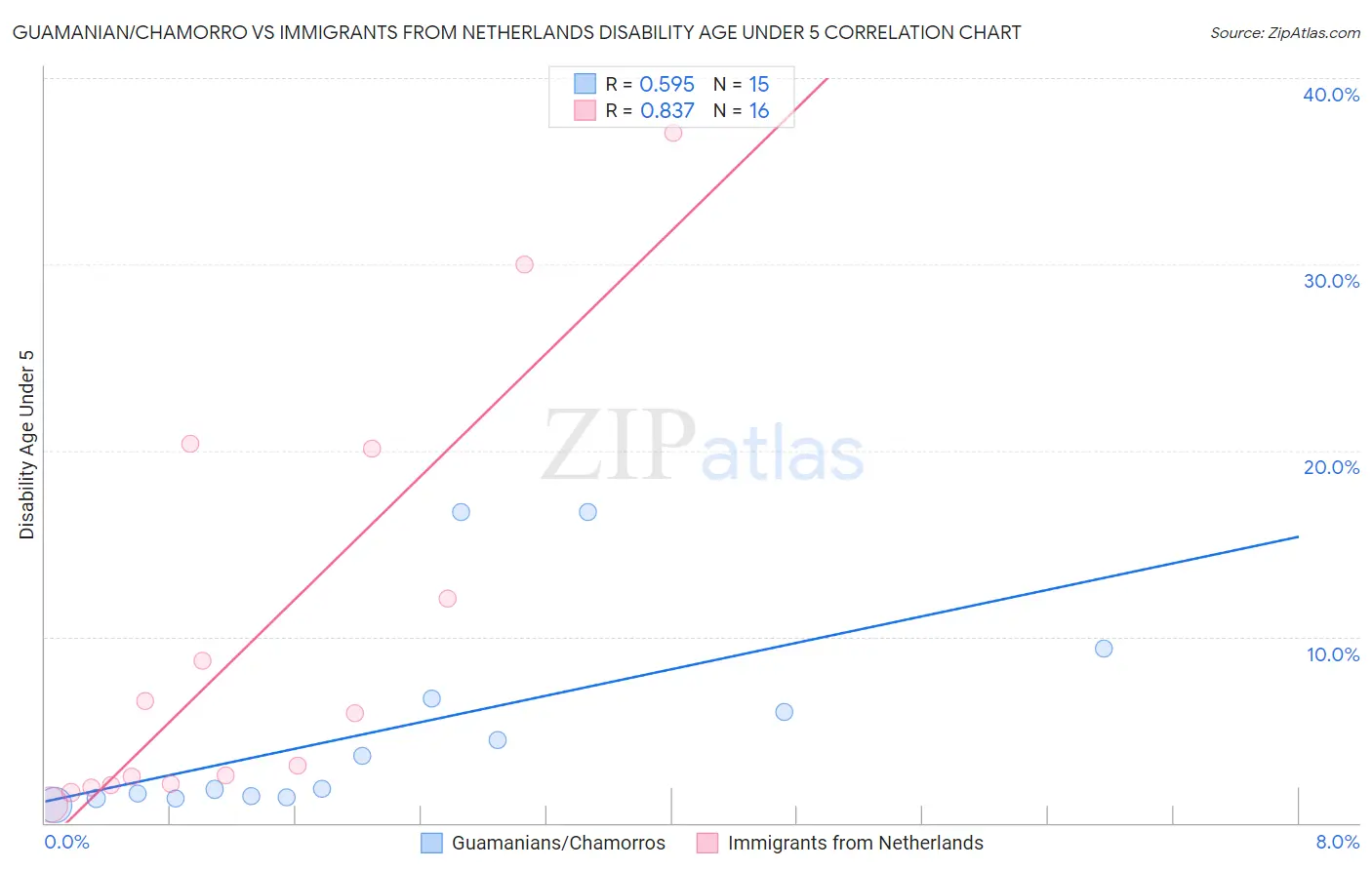 Guamanian/Chamorro vs Immigrants from Netherlands Disability Age Under 5