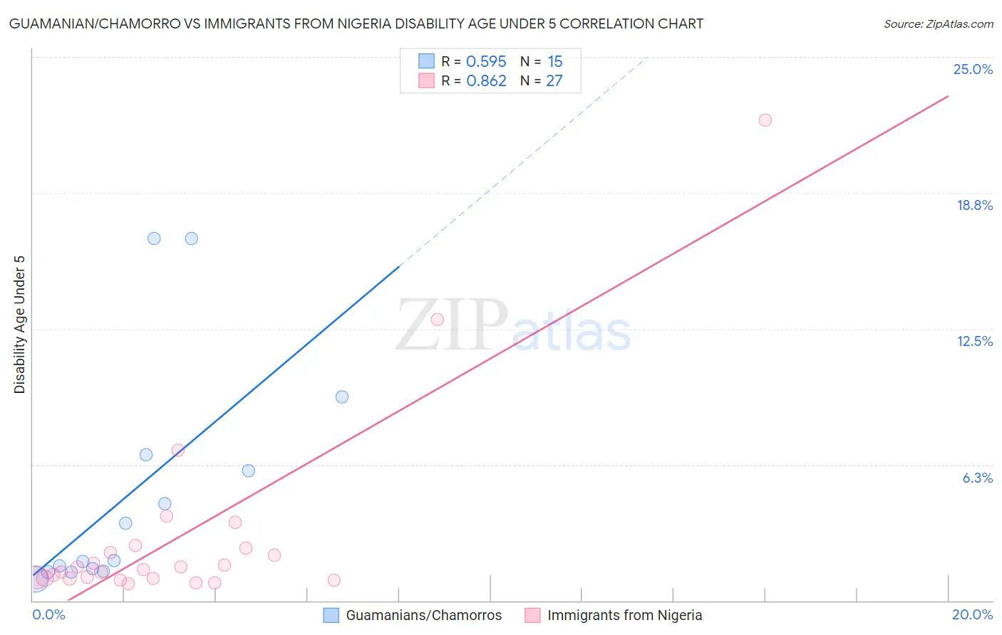 Guamanian/Chamorro vs Immigrants from Nigeria Disability Age Under 5