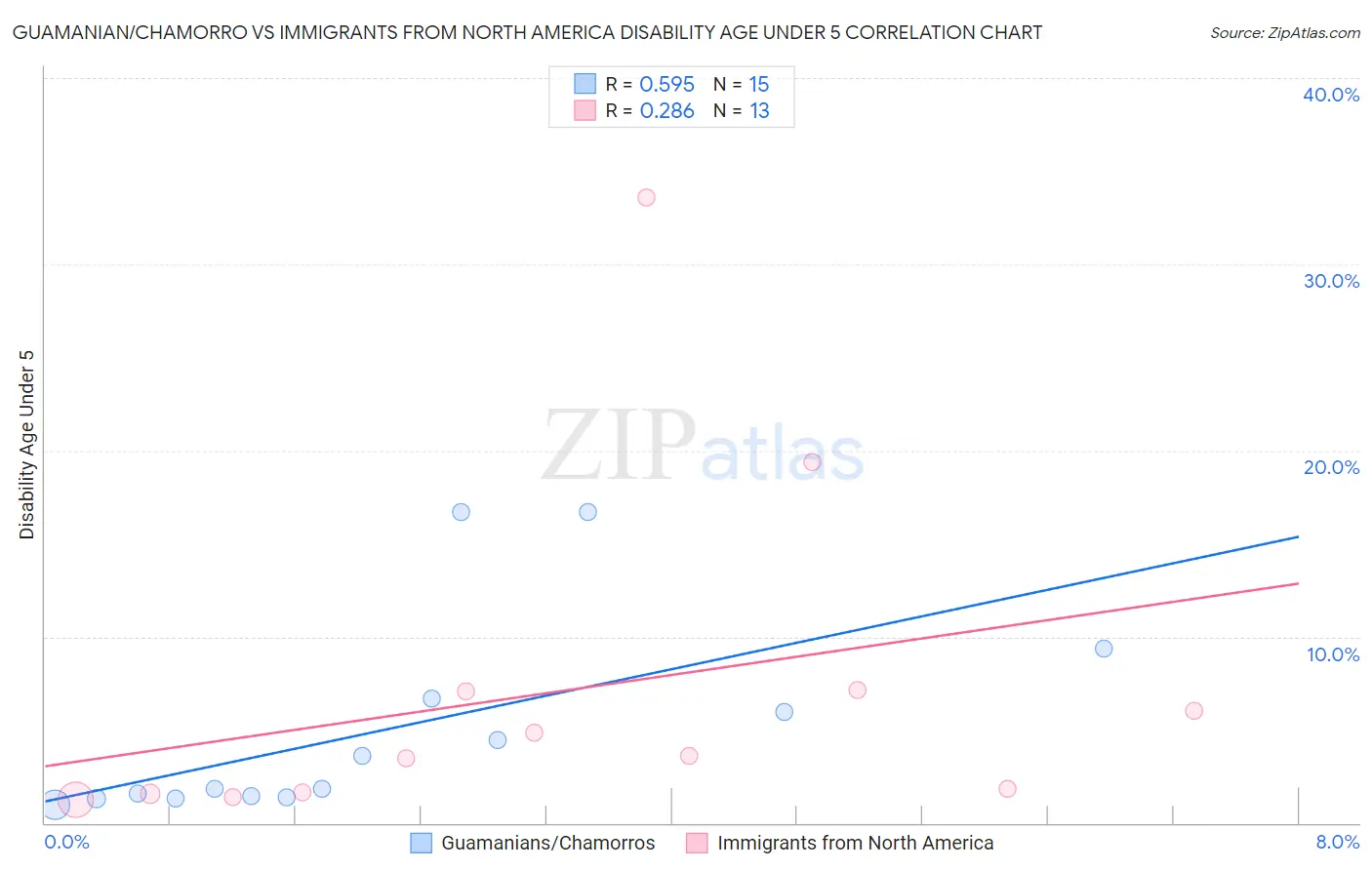 Guamanian/Chamorro vs Immigrants from North America Disability Age Under 5