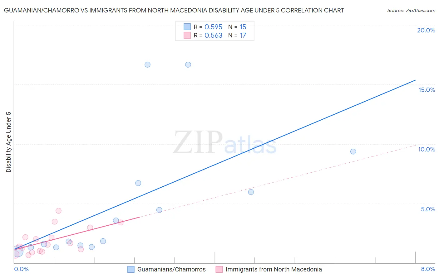 Guamanian/Chamorro vs Immigrants from North Macedonia Disability Age Under 5