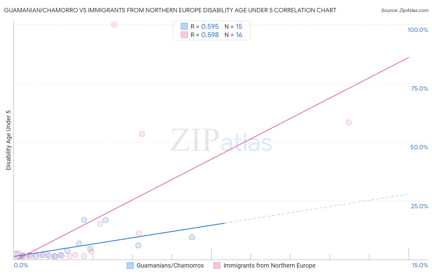 Guamanian/Chamorro vs Immigrants from Northern Europe Disability Age Under 5