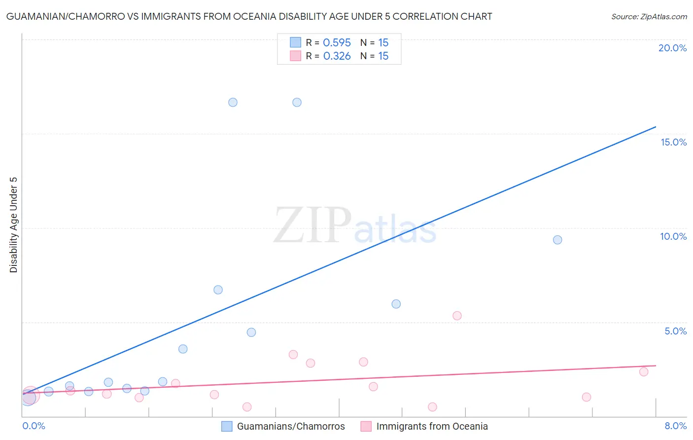 Guamanian/Chamorro vs Immigrants from Oceania Disability Age Under 5