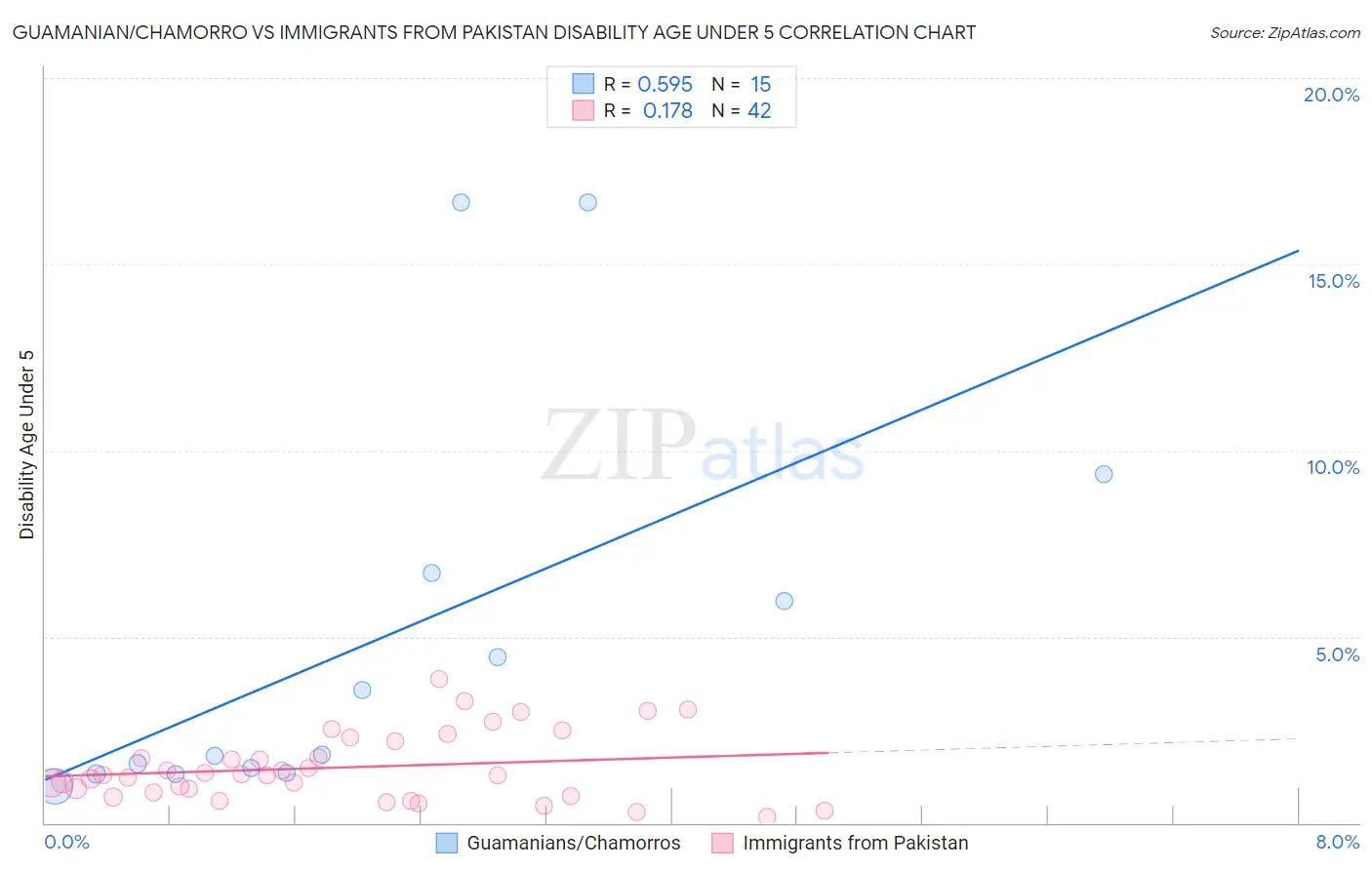 Guamanian/Chamorro vs Immigrants from Pakistan Disability Age Under 5