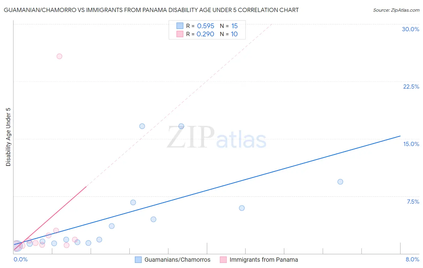Guamanian/Chamorro vs Immigrants from Panama Disability Age Under 5