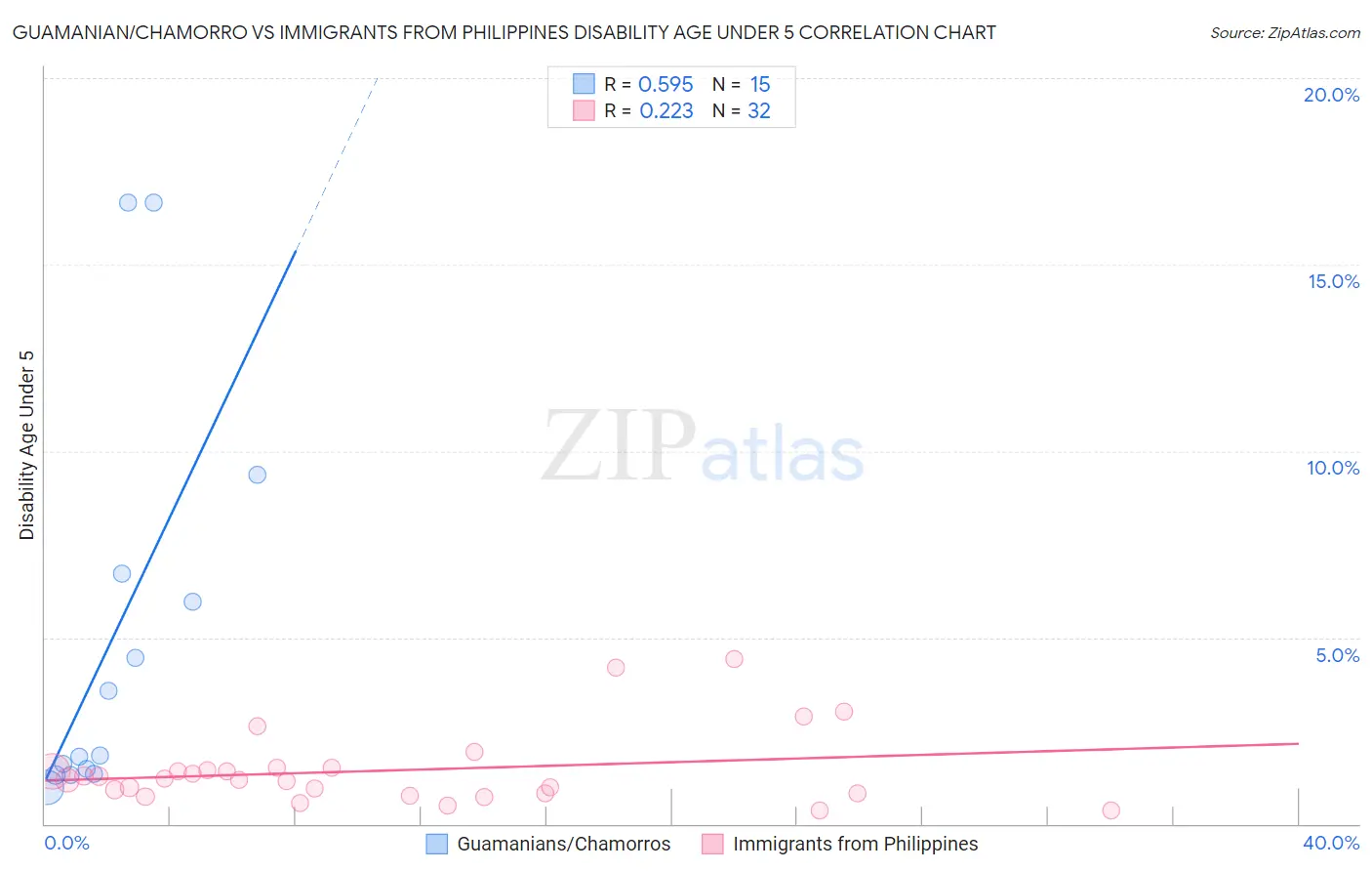 Guamanian/Chamorro vs Immigrants from Philippines Disability Age Under 5