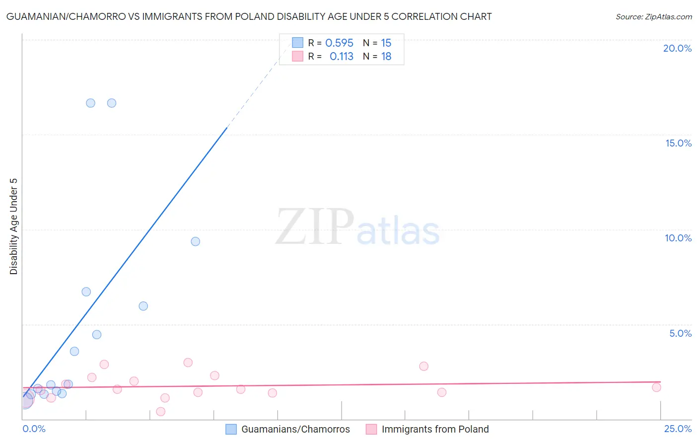 Guamanian/Chamorro vs Immigrants from Poland Disability Age Under 5