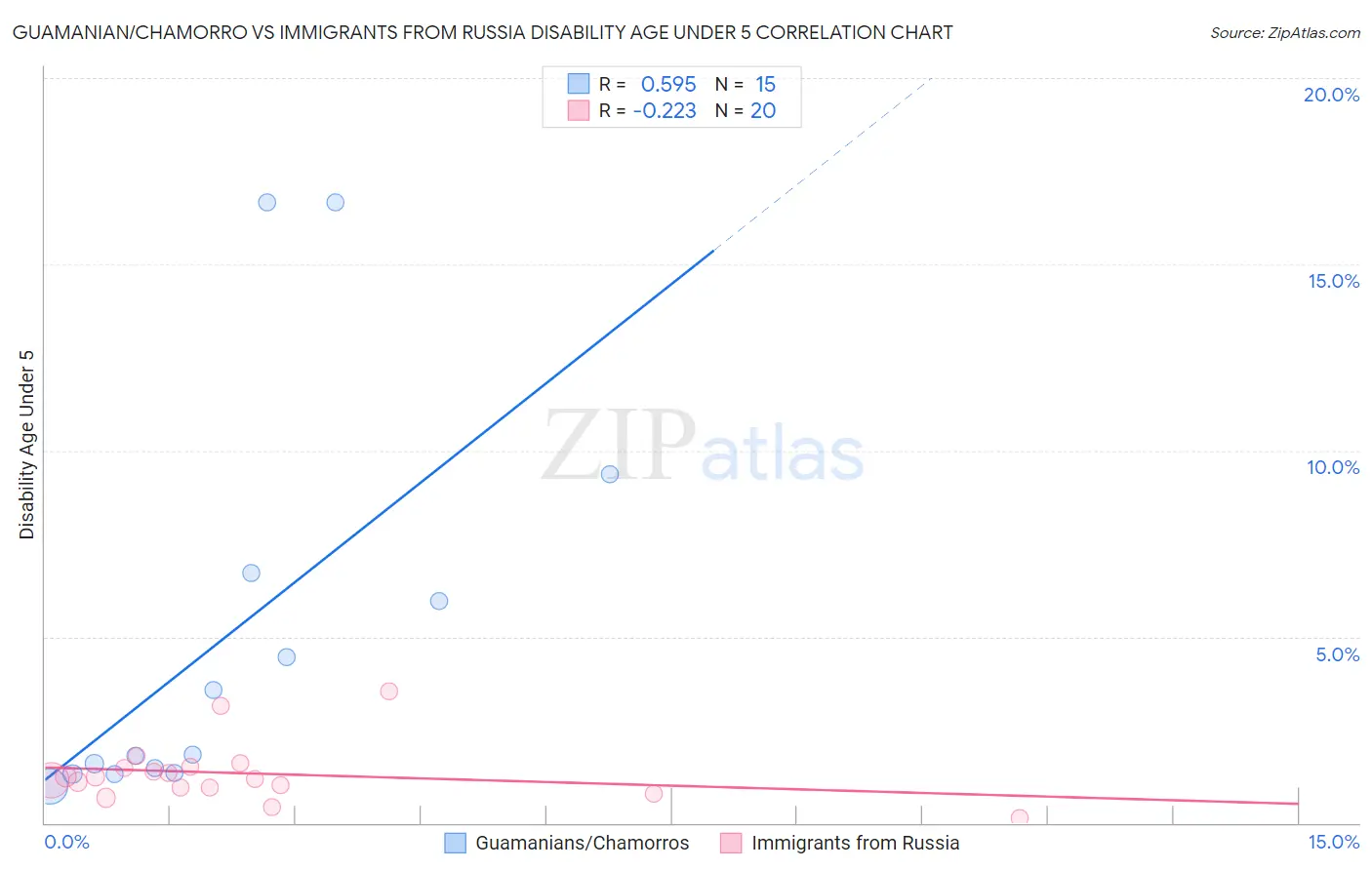 Guamanian/Chamorro vs Immigrants from Russia Disability Age Under 5