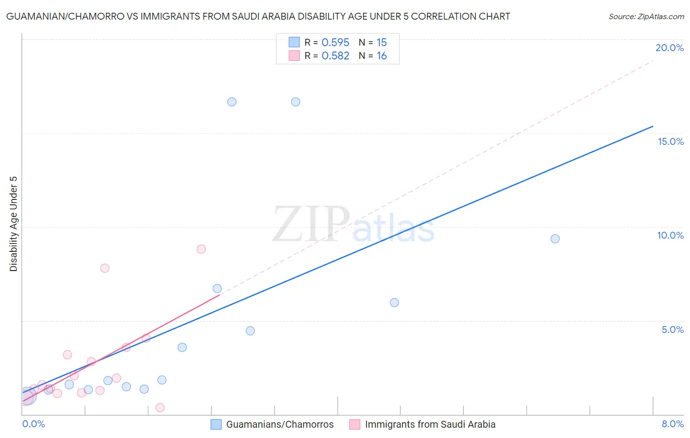 Guamanian/Chamorro vs Immigrants from Saudi Arabia Disability Age Under 5