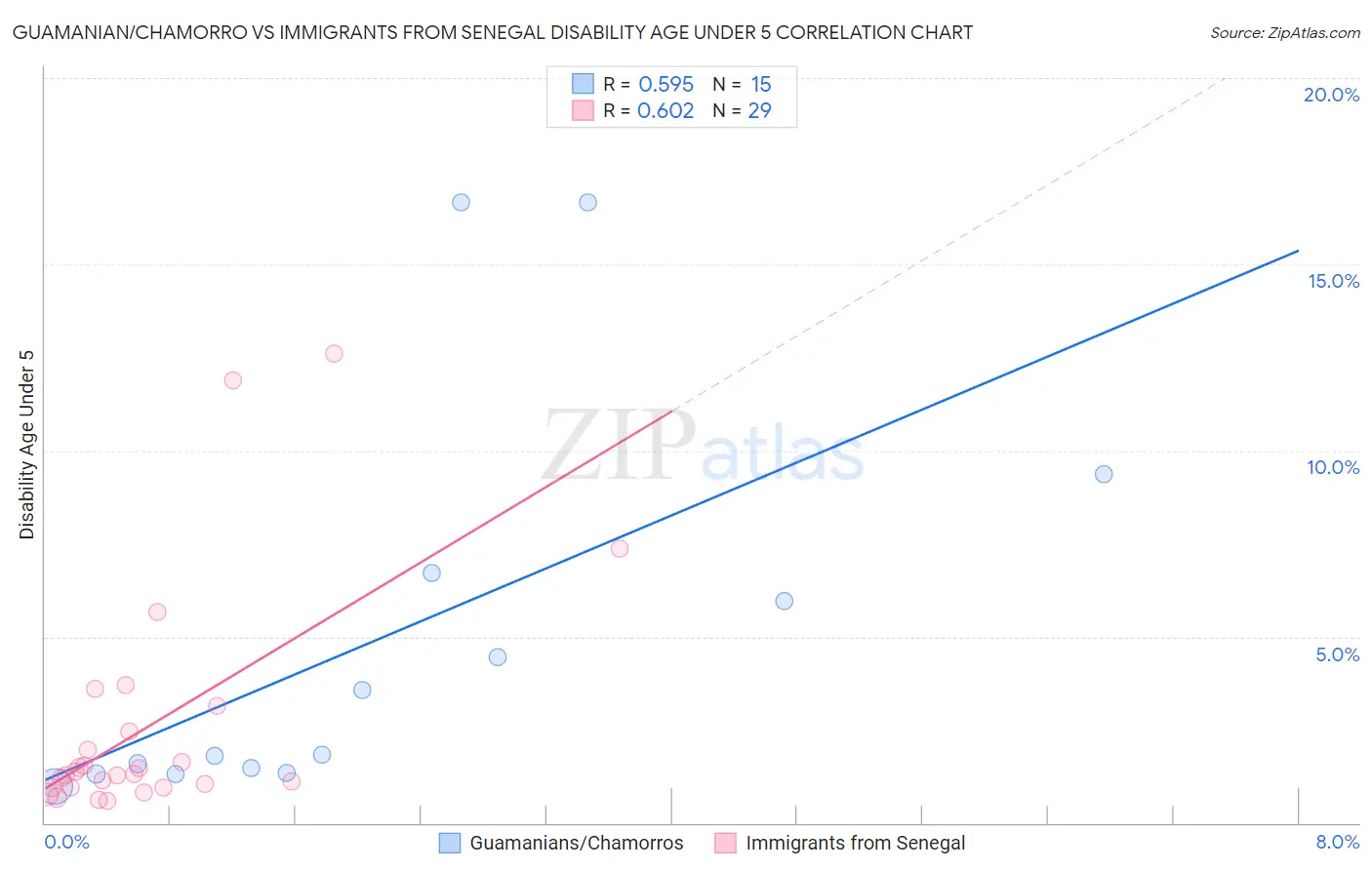 Guamanian/Chamorro vs Immigrants from Senegal Disability Age Under 5